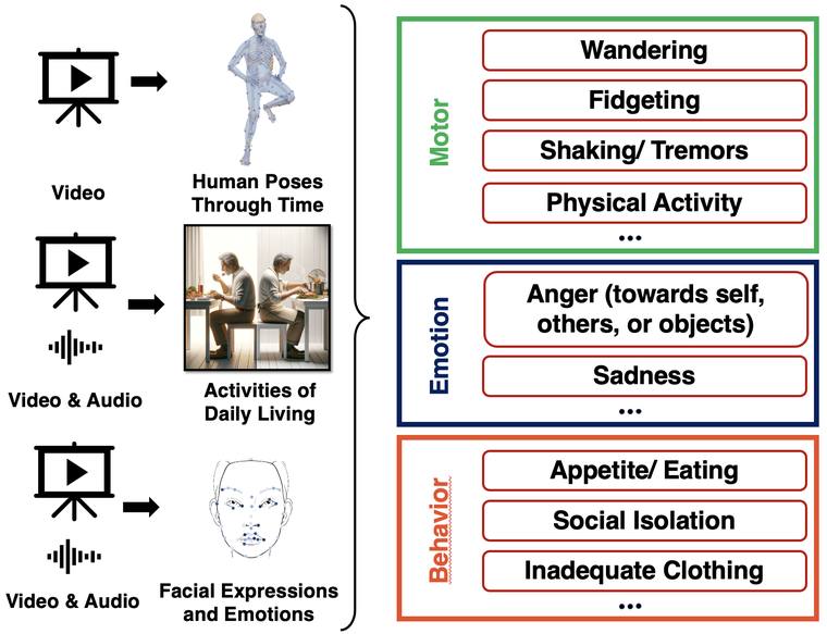 Detecting Neuropsychiatry Symptoms (NPS)