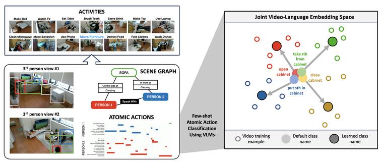 Activity & Gesture Analysis