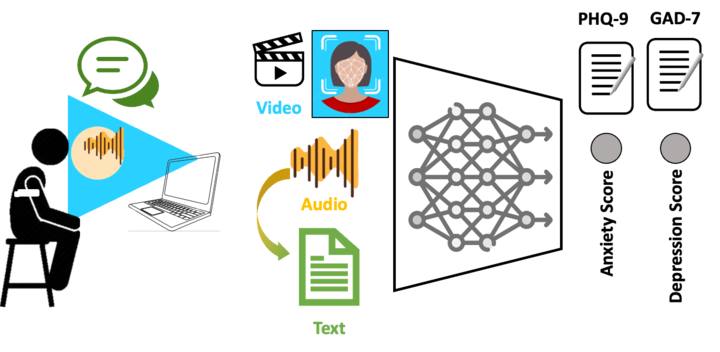 Estimating levels of depression and anxiety using multimodal AI