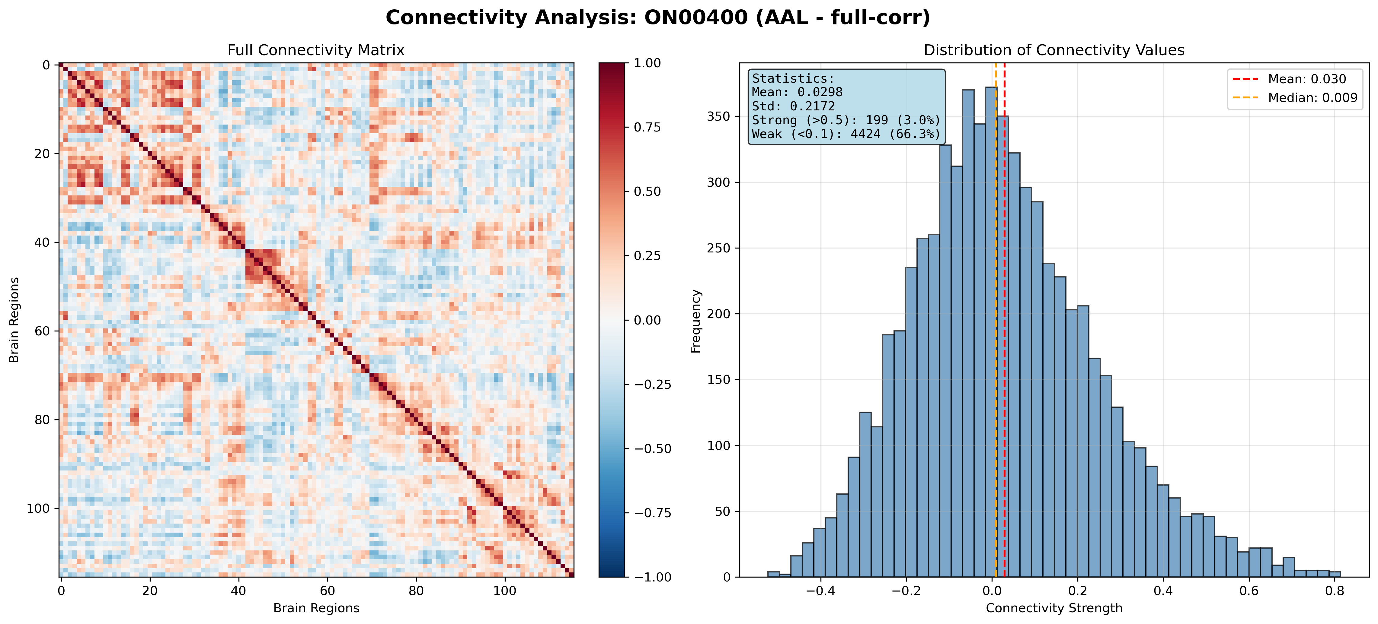 Connectivity Matrix Visualization